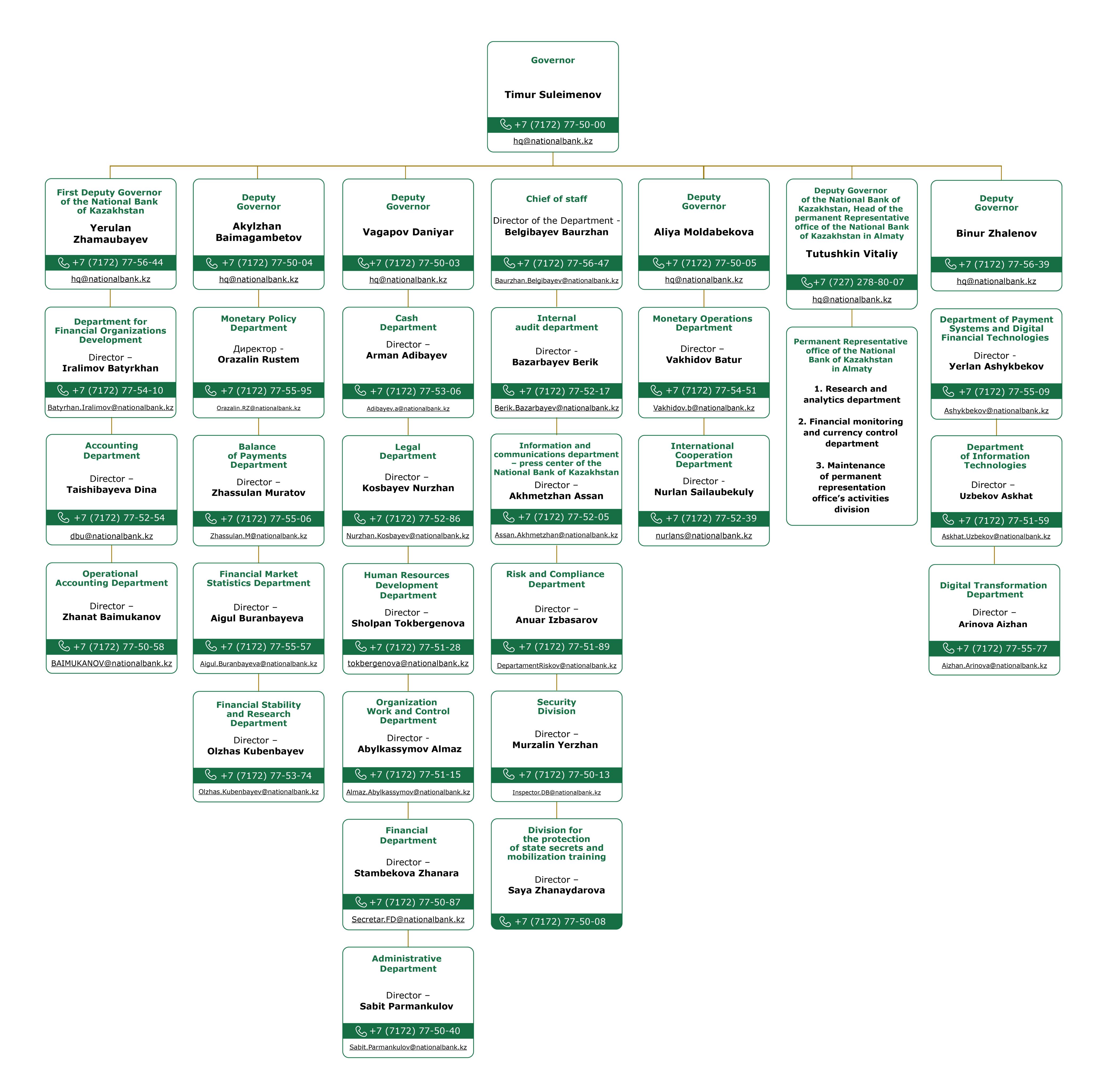 Structure of Central headquarters of the NBK.jpg